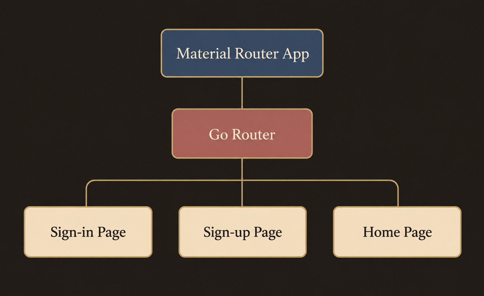 Project structure showing Material Router App, Go Router, and the three page routes